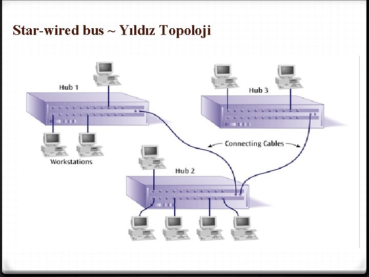 Star-wired bus ~ Yıldız Topoloji 