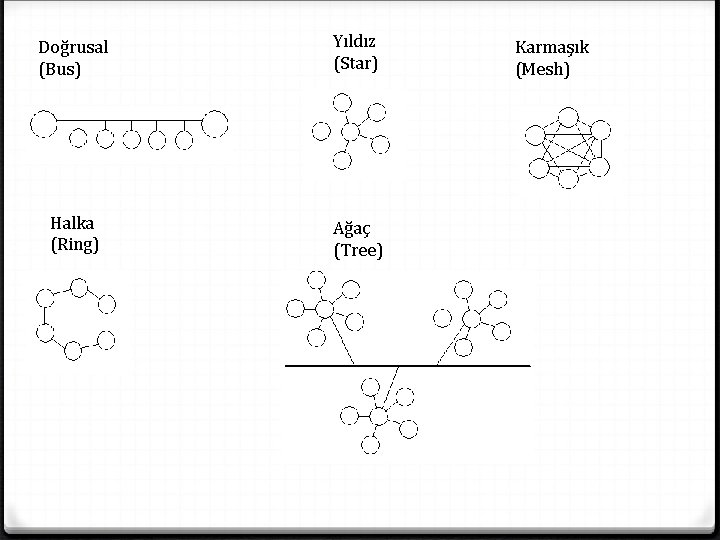 Doğrusal (Bus) Yıldız (Star) Halka (Ring) Ağaç (Tree) Karmaşık (Mesh) 