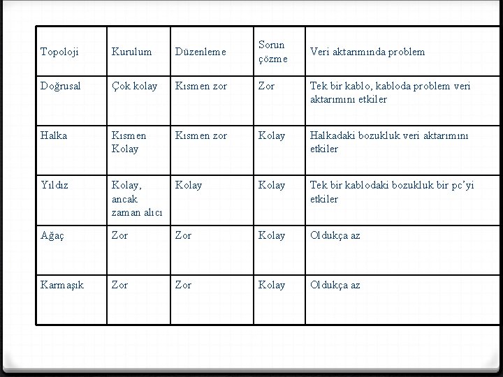 Topoloji Kurulum Düzenleme Sorun çözme Doğrusal Çok kolay Kısmen zor Zor Tek bir kablo,