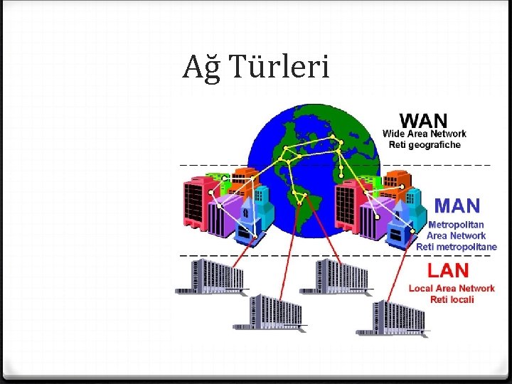 Ağ Türleri 0 LAN (Local Area Network) 0 Oda, bina veya binalar arası 0