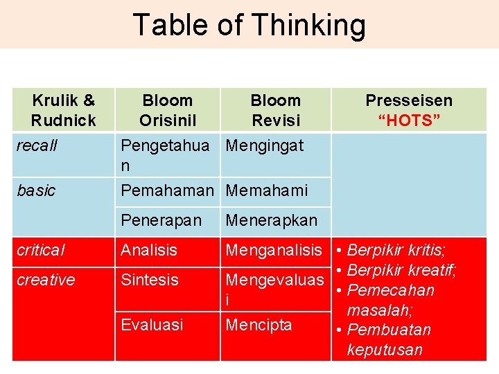Table of Thinking Krulik & Rudnick recall basic Bloom Orisinil Bloom Revisi Presseisen “HOTS”