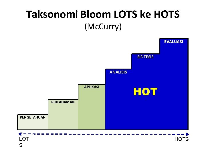 Taksonomi Bloom LOTS ke HOTS (Mc. Curry) EVALUASI SINTESIS ANALISIS APLIKASI PEMAHAMAN HOT ‘‘