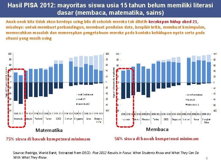 Hasil PISA 2012: mayoritas siswa usia 15 tahun belum memiliki literasi dasar (membaca, matematika,