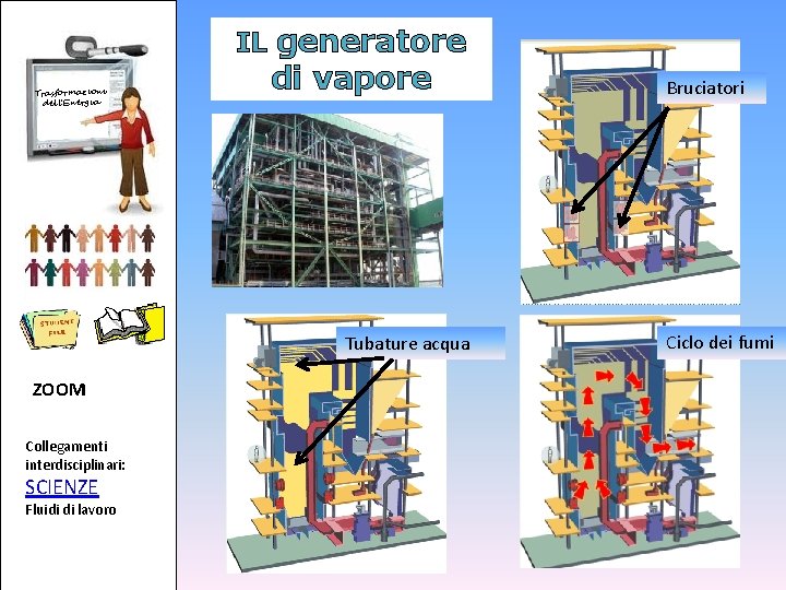 IL generatore Trasformazioni dell’Energia di vapore Tubature acqua ZOOM Collegamenti interdisciplinari: SCIENZE Fluidi di