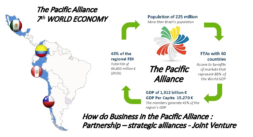 The Pacific Alliance 7 th WORLD ECONOMY Population of 225 million More than Brazil`s