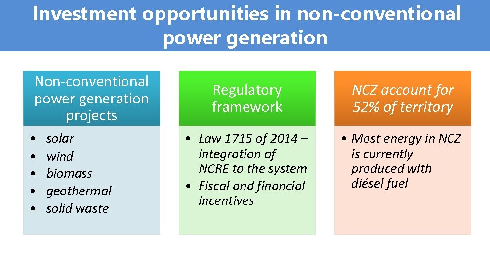 Investment opportunities in non-conventional power generation Non-conventional power generation projects • • • solar