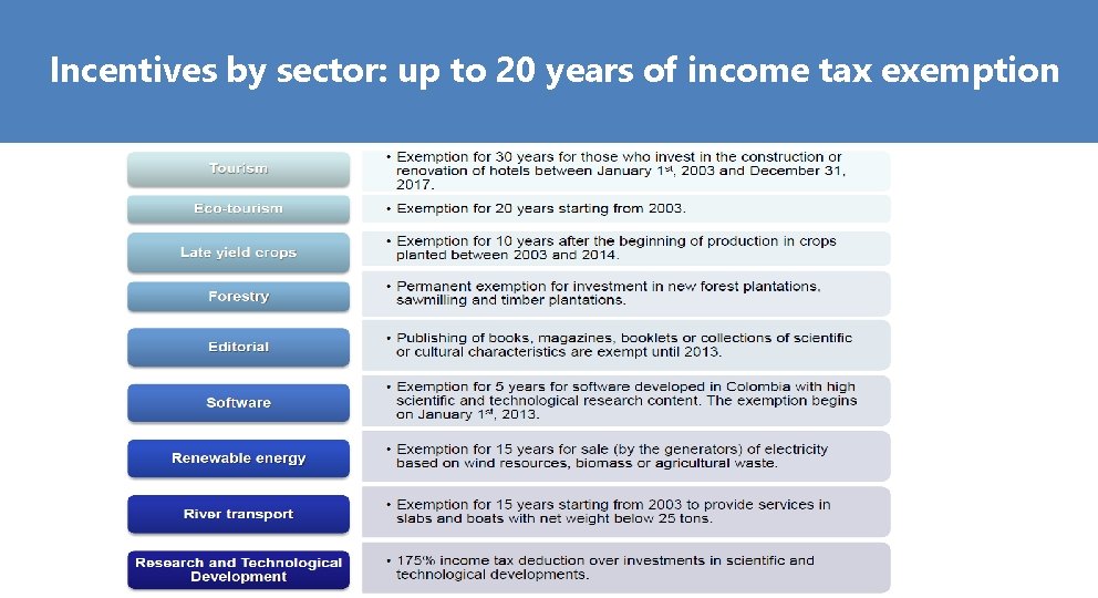 Incentives by sector: up to 20 years of income tax exemption 