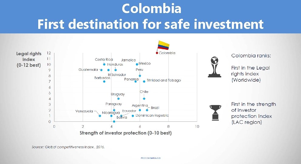 Colombia First destination for safe investment 