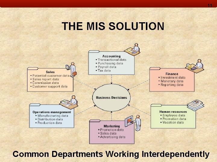 11 THE MIS SOLUTION Common Departments Working Interdependently 