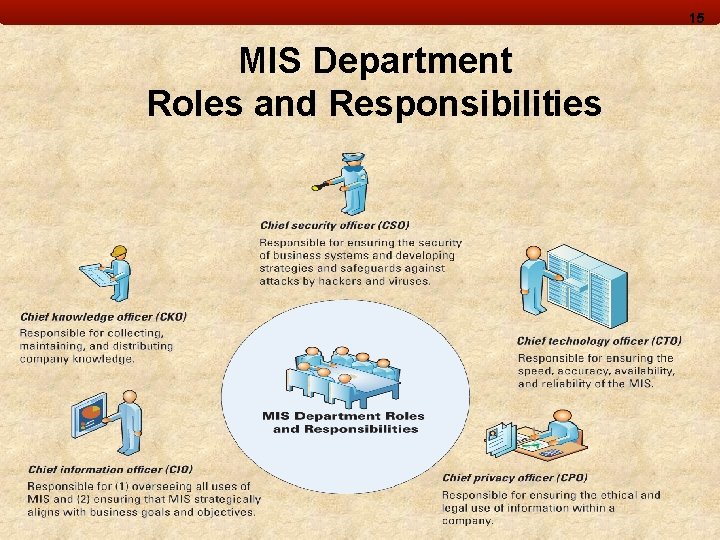 15 MIS Department Roles and Responsibilities 
