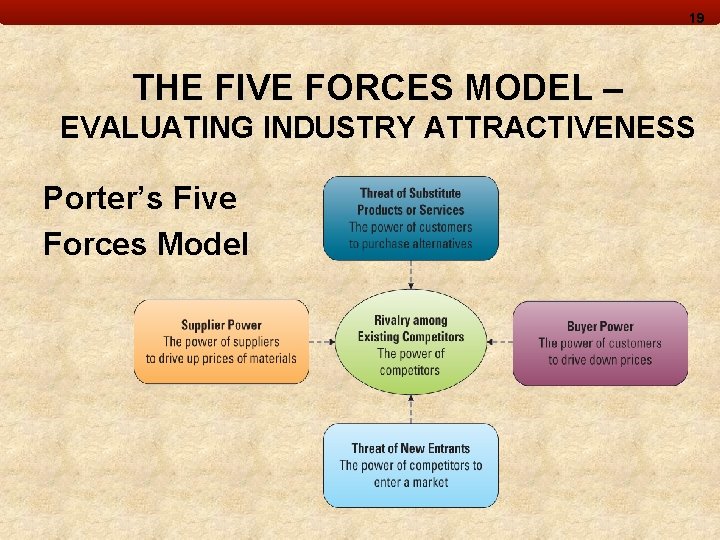 19 THE FIVE FORCES MODEL – EVALUATING INDUSTRY ATTRACTIVENESS Porter’s Five Forces Model 