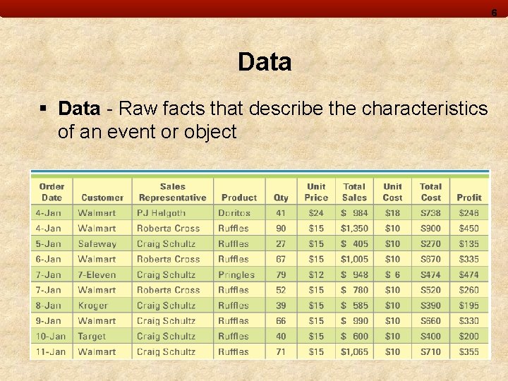 6 Data § Data - Raw facts that describe the characteristics of an event