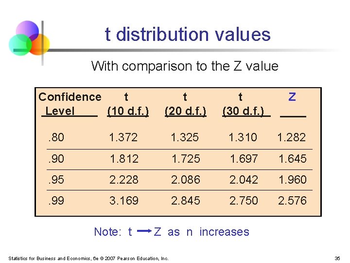 t distribution values With comparison to the Z value Confidence t Level (10 d.