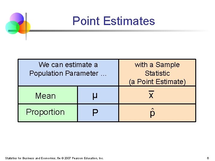 Point Estimates We can estimate a Population Parameter … Mean μ Proportion P Statistics