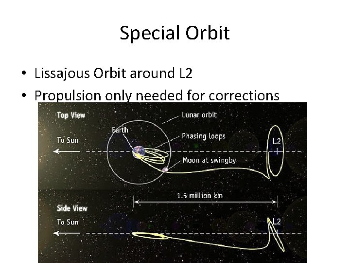 Special Orbit • Lissajous Orbit around L 2 • Propulsion only needed for corrections