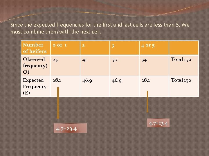 Since the expected frequencies for the first and last cells are less than 5,