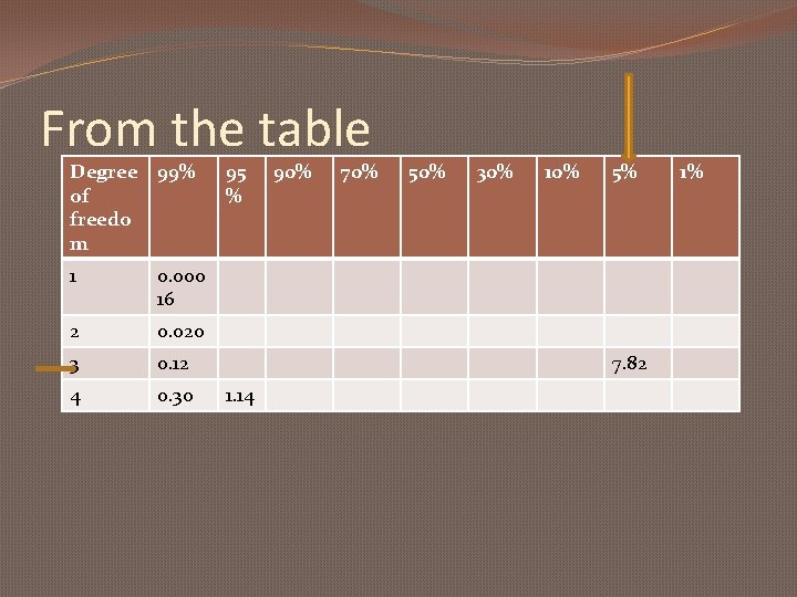 From the table Degree 99% of freedo m 1 0. 000 16 2 0.