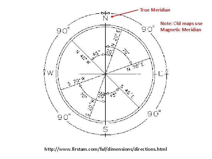 True Meridian Note: Old maps use Magnetic Meridian http: //www. firstam. com/faf/dimensions/directions. html 