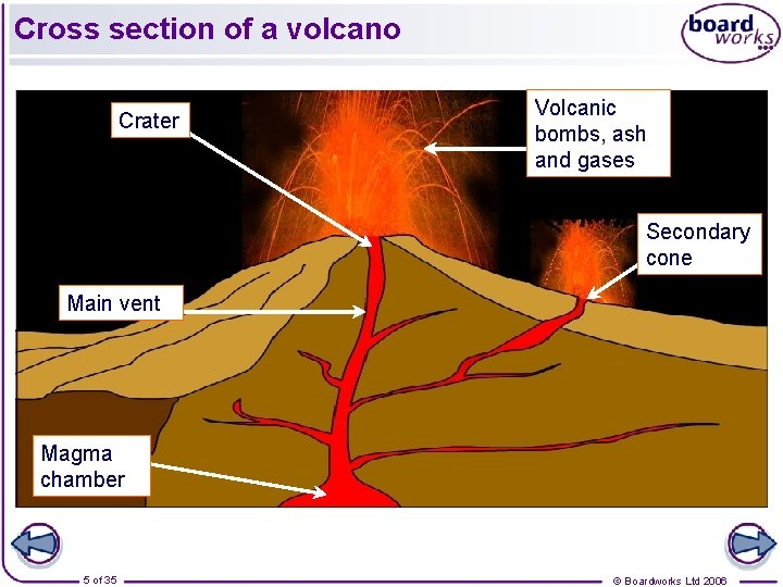 Cross section of a volcano Crater Volcanic bombs, ash and gases Secondary cone Main