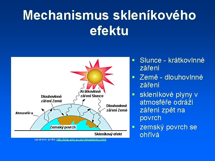 Mechanismus skleníkového efektu upraveno podle: http: //star. arm. ac. uk/climate/intro. html § Slunce -
