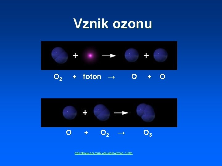 Vznik ozonu O 2 + foton → O + O 2 O → +