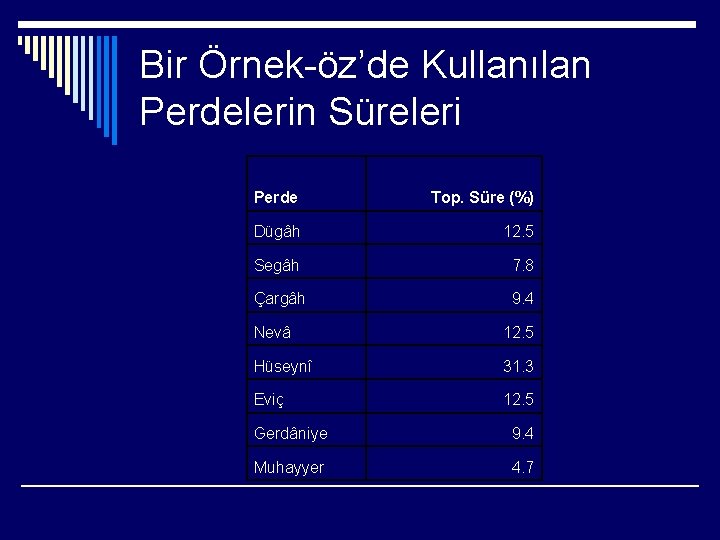 Bir Örnek-öz’de Kullanılan Perdelerin Süreleri Perde Top. Süre (%) Dügâh 12. 5 Segâh 7.