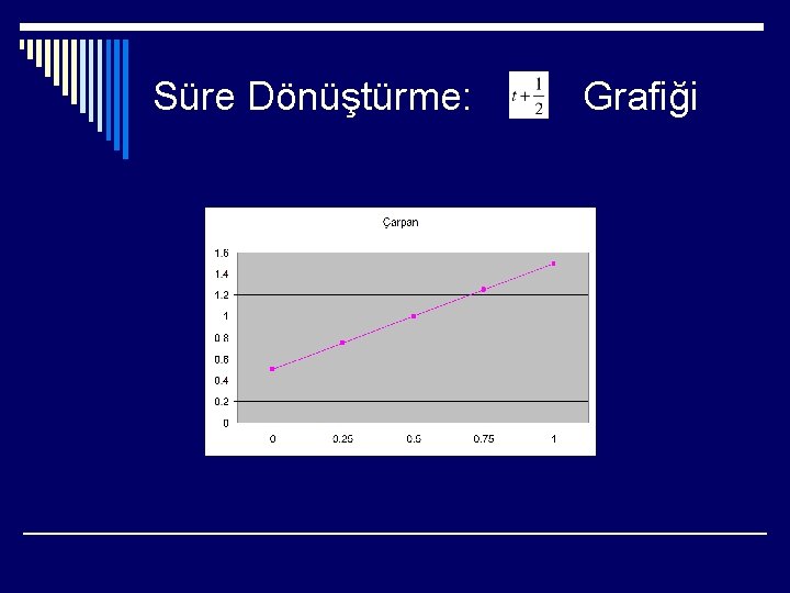 Süre Dönüştürme: Grafiği 