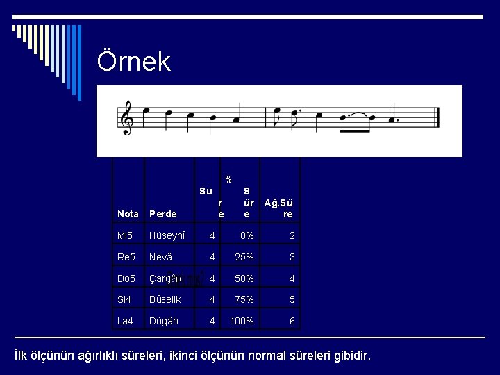 Örnek % Sü r e S ür e Ağ. Sü re Nota Perde Mi