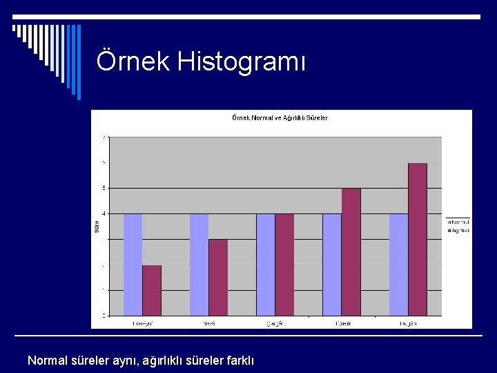 Örnek Histogramı Normal süreler aynı, ağırlıklı süreler farklı 