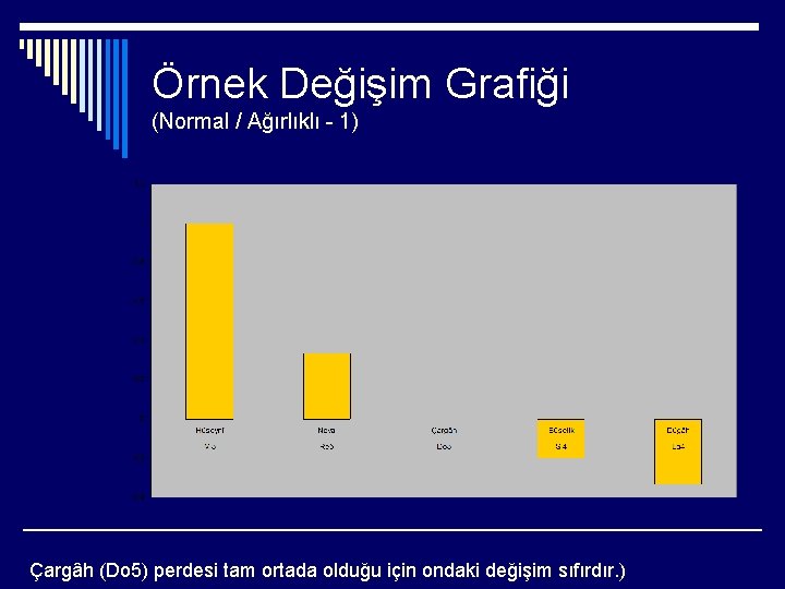 Örnek Değişim Grafiği (Normal / Ağırlıklı - 1) Çargâh (Do 5) perdesi tam ortada