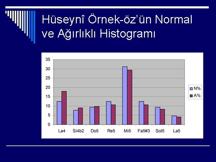 Hüseynî Örnek-öz’ün Normal ve Ağırlıklı Histogramı 