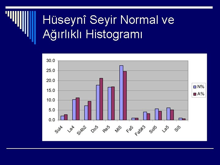 Hüseynî Seyir Normal ve Ağırlıklı Histogramı 