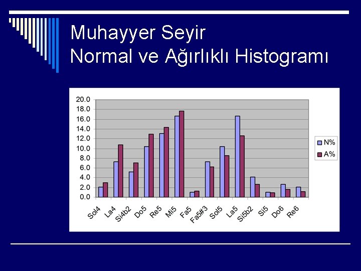 Muhayyer Seyir Normal ve Ağırlıklı Histogramı 