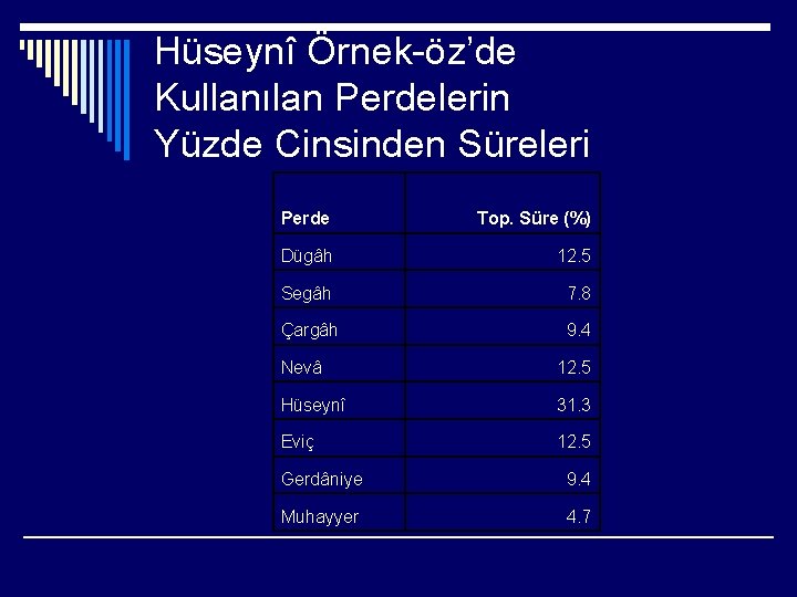 Hüseynî Örnek-öz’de Kullanılan Perdelerin Yüzde Cinsinden Süreleri Perde Top. Süre (%) Dügâh 12. 5