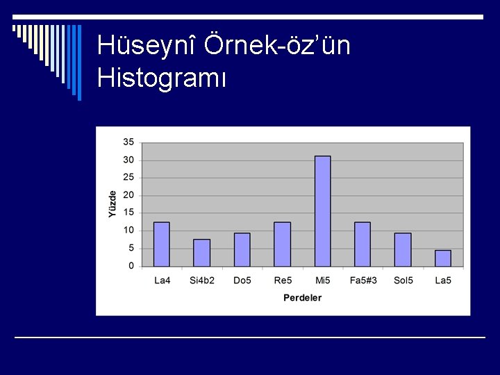 Hüseynî Örnek-öz’ün Histogramı 