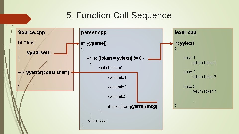 5. Function Call Sequence Source. cpp parser. cpp lexer. cpp int main() { int