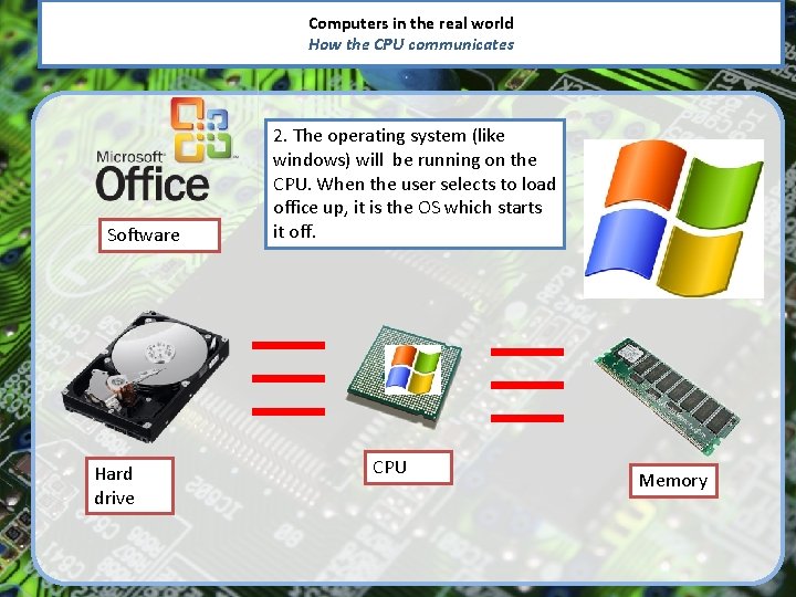 Computers in the real world How the CPU communicates Software Hard drive 2. The