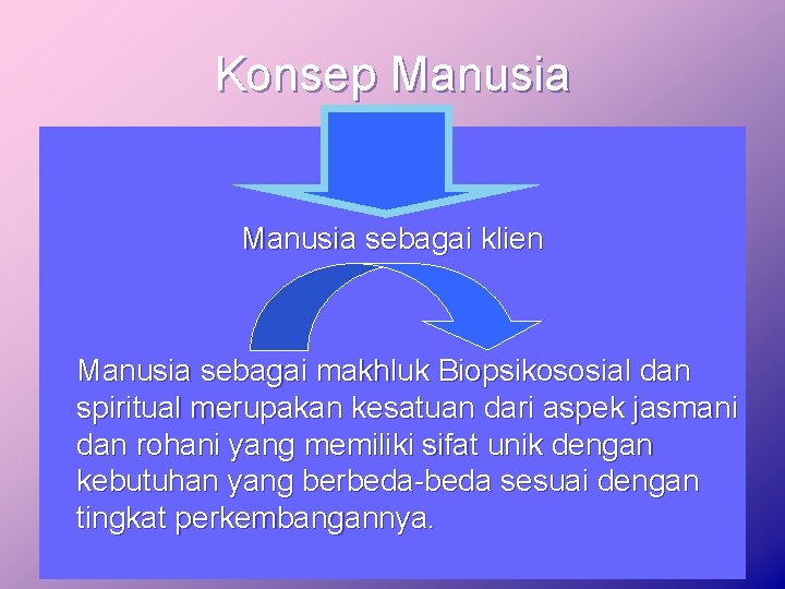 Konsep Manusia sebagai klien Manusia sebagai makhluk Biopsikososial dan spiritual merupakan kesatuan dari aspek