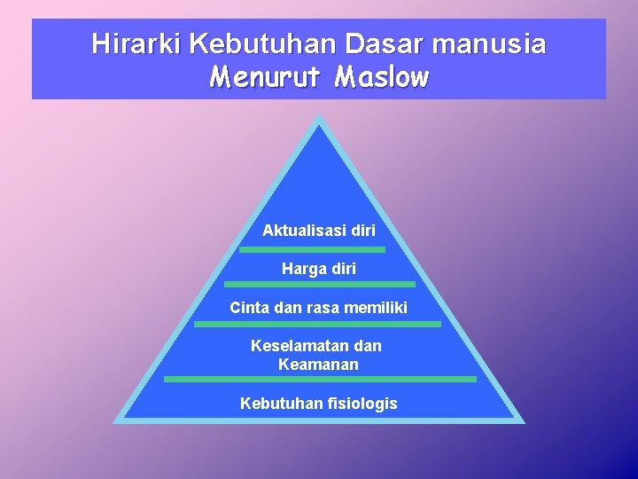 Hirarki Kebutuhan Dasar manusia Menurut Maslow Aktualisasi diri Harga diri Cinta dan rasa memiliki