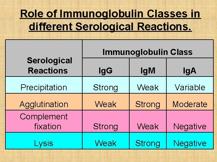 Role of Immunoglobulin Classes in different Serological Reactions Immunoglobulin Class Ig. G Ig. M