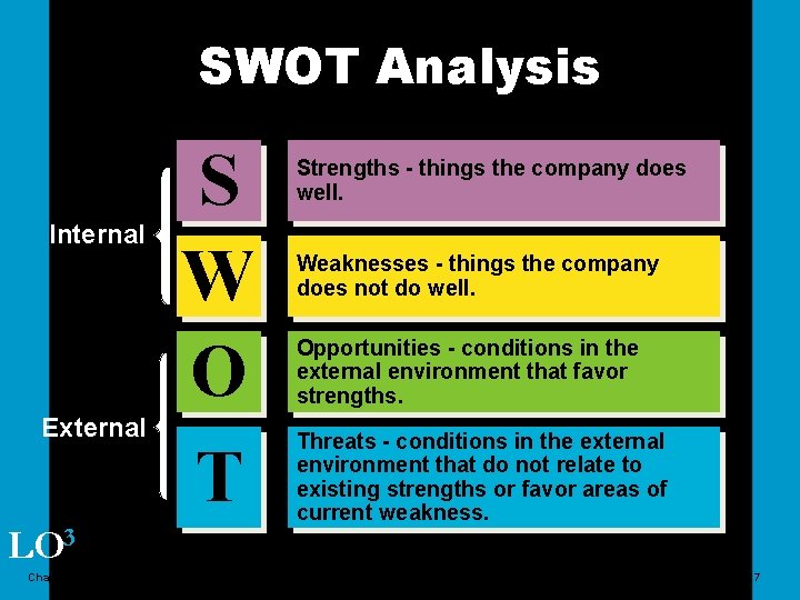 SWOT Analysis Internal External LO 3 Chapter 2 S W O T Strengths -