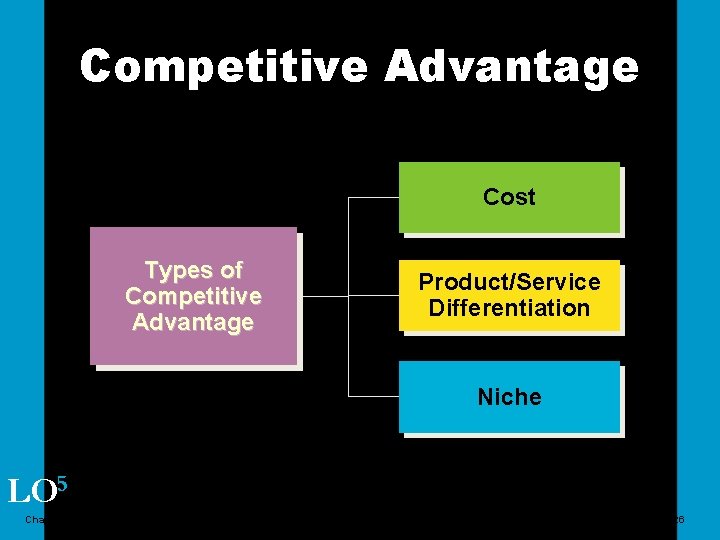 Competitive Advantage Cost Types of Competitive Advantage Product/Service Differentiation Niche LO 5 Chapter 2