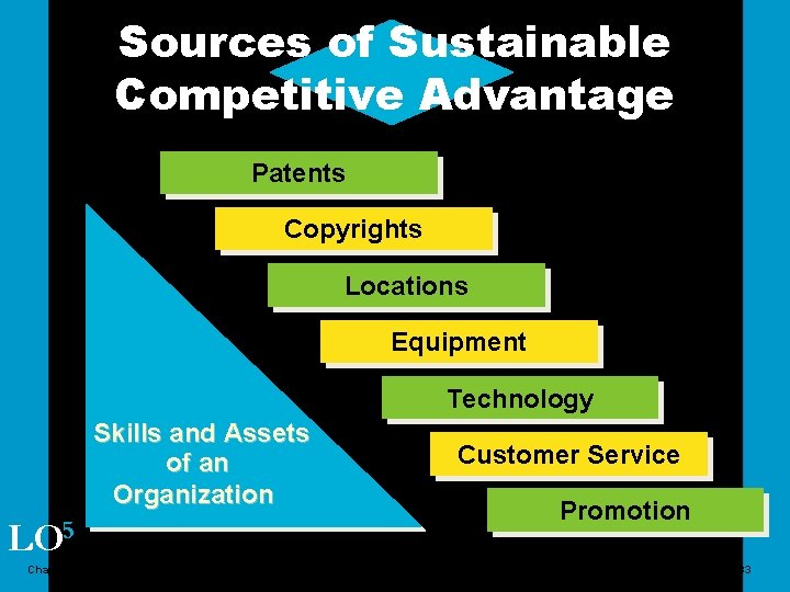 Sources of Sustainable Competitive Advantage Patents Copyrights Locations Equipment Technology Skills and Assets of