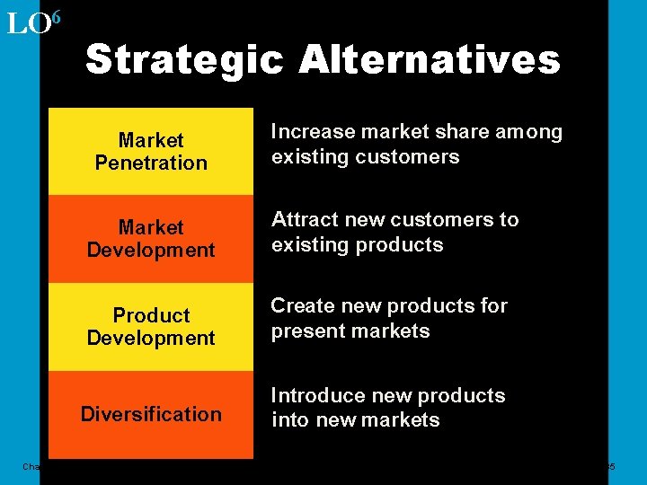 LO 6 Strategic Alternatives Market Penetration Chapter 2 Increase market share among existing customers