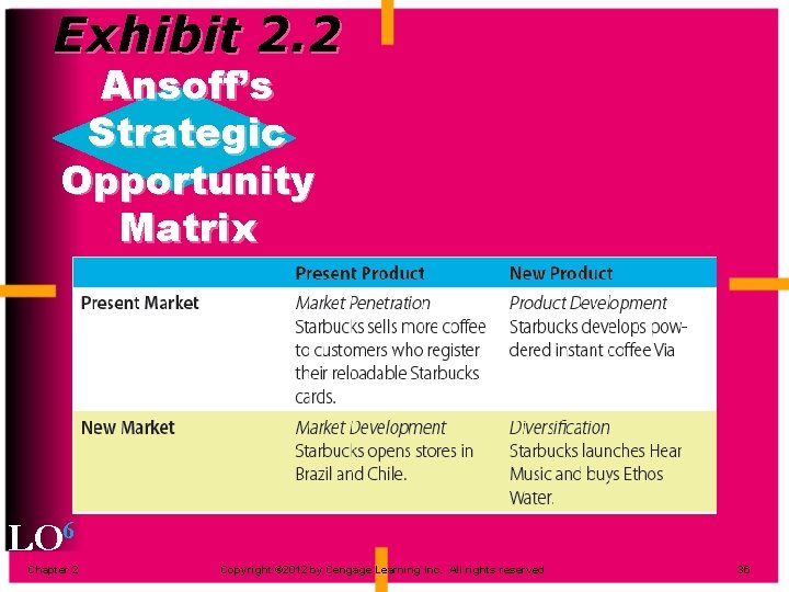 Exhibit 2. 2 Ansoff’s Strategic Opportunity Matrix LO 6 Chapter 2 Copyright © 2012