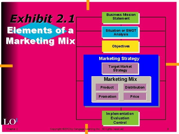 Exhibit 2. 1 Elements of a Marketing Mix Business Mission Statement Situation or SWOT