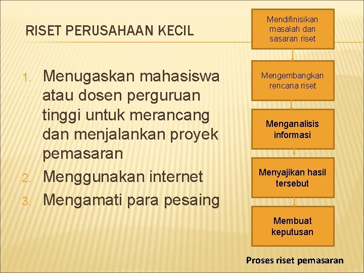 RISET PERUSAHAAN KECIL 1. 2. 3. Menugaskan mahasiswa atau dosen perguruan tinggi untuk merancang