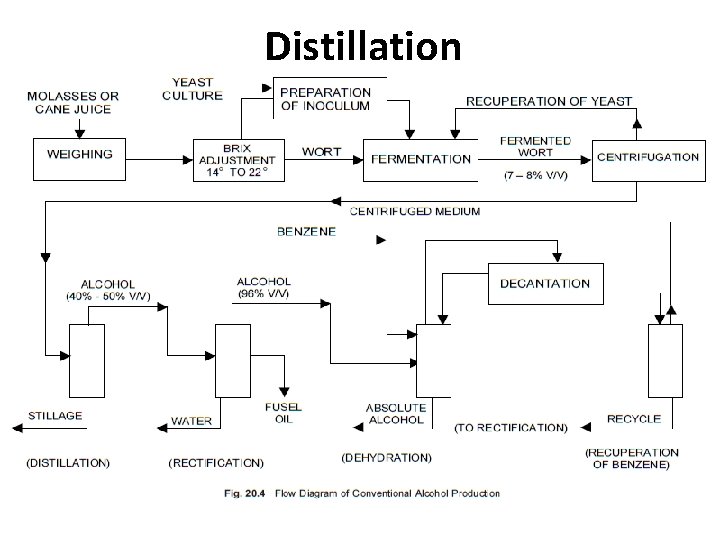 Distillation 