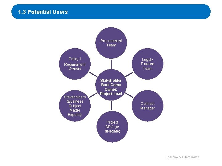 1. 3 Potential Users Procurement Team Policy / Requirement Owners Stakeholders (Business Subject Matter