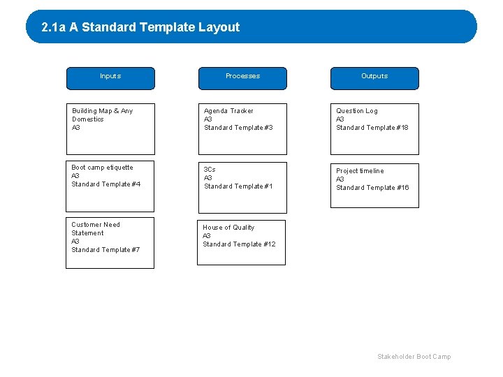2. 1 a A Standard Template Layout Inputs Processes Outputs Building Map & Any